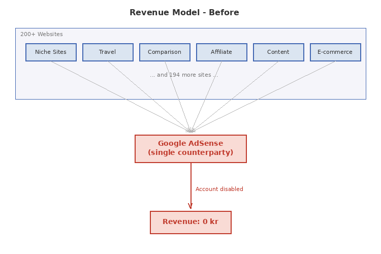 Diagram showing 200+ websites connected to a single revenue source: Google AdSense