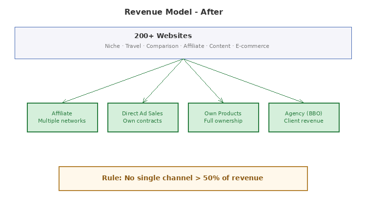 Diagram showing diversified revenue model with multiple independent channels, none exceeding 50%