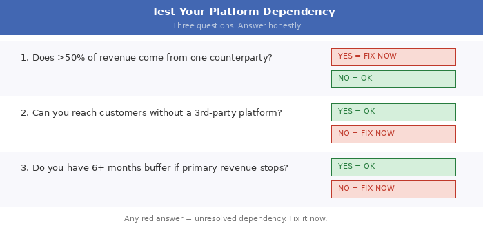 Scorecard with three questions to test your platform dependency risk