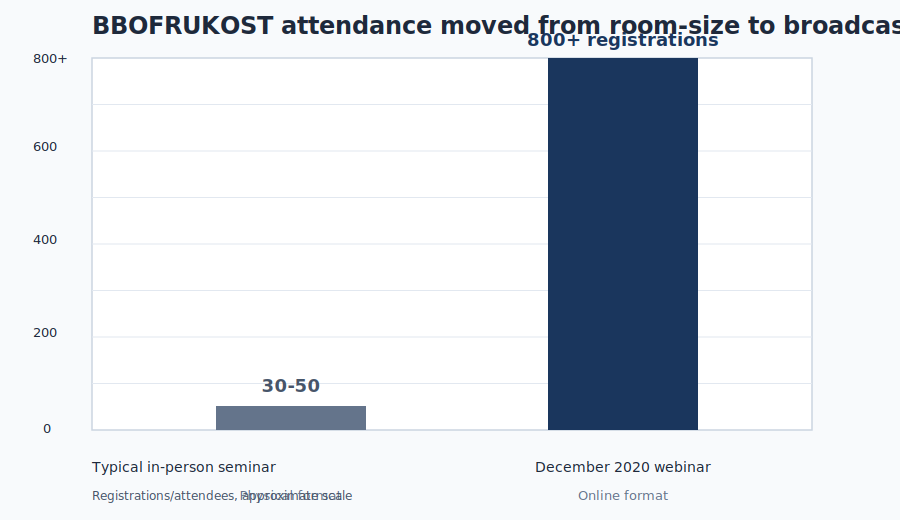 Attendance comparison showing physical seminars at 30-50 versus online webinar at 800-plus registrations