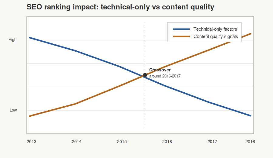 Chart showing content quality overtaking technical factors as the dominant SEO signal